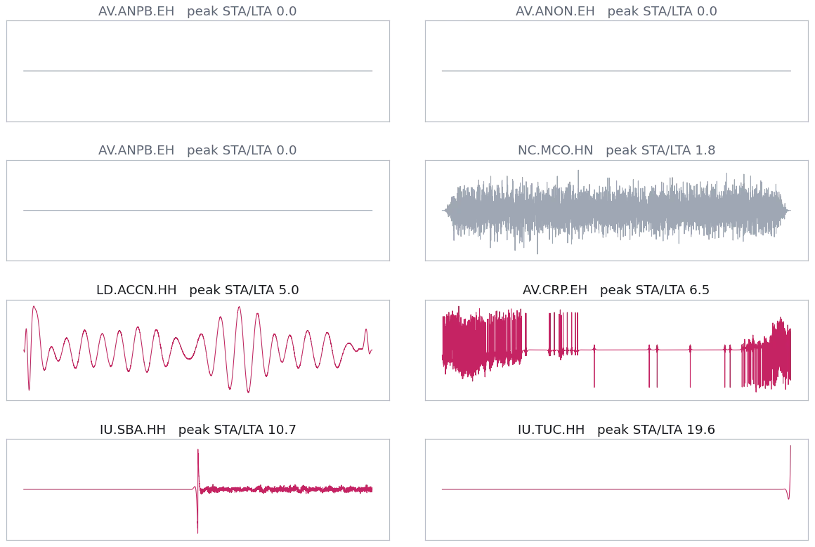 Eight traces labelled noise, four flat and four with clear impulsive onsets