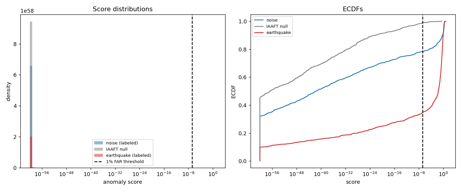 Anomaly-score histograms and ECDFs for noise traces, surrogate nulls and labelled earthquakes